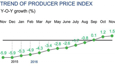 El precio del productor de China sube un 1,5% en noviembre